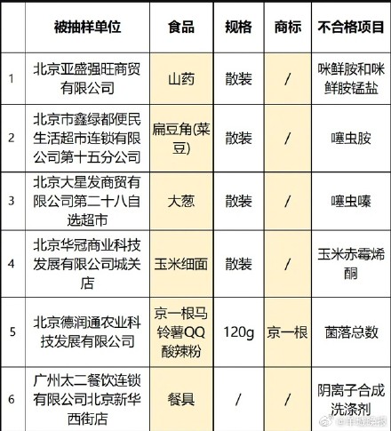 北京通报6批不合格食品,太二酸菜鱼一门店餐具被检出洗涤剂 北京通报6批不合格食品,太二酸菜鱼一门店餐具被检出洗涤剂