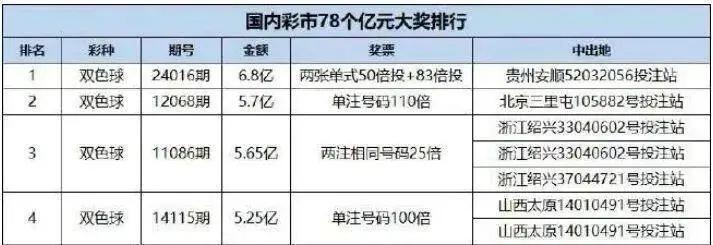 花232元中5.31亿巨奖！广州福彩：已兑奖，纳税超亿元