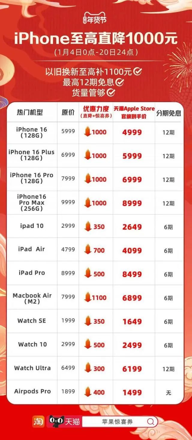 苹果再次降价，iPhone系列最高直降1000元