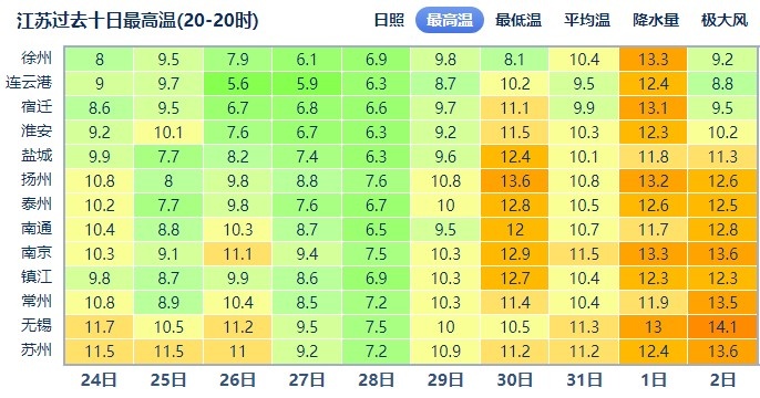 15℃!升温!不过江苏天气又将大反转…… 15℃!升温!不过江苏天气又将大反转……