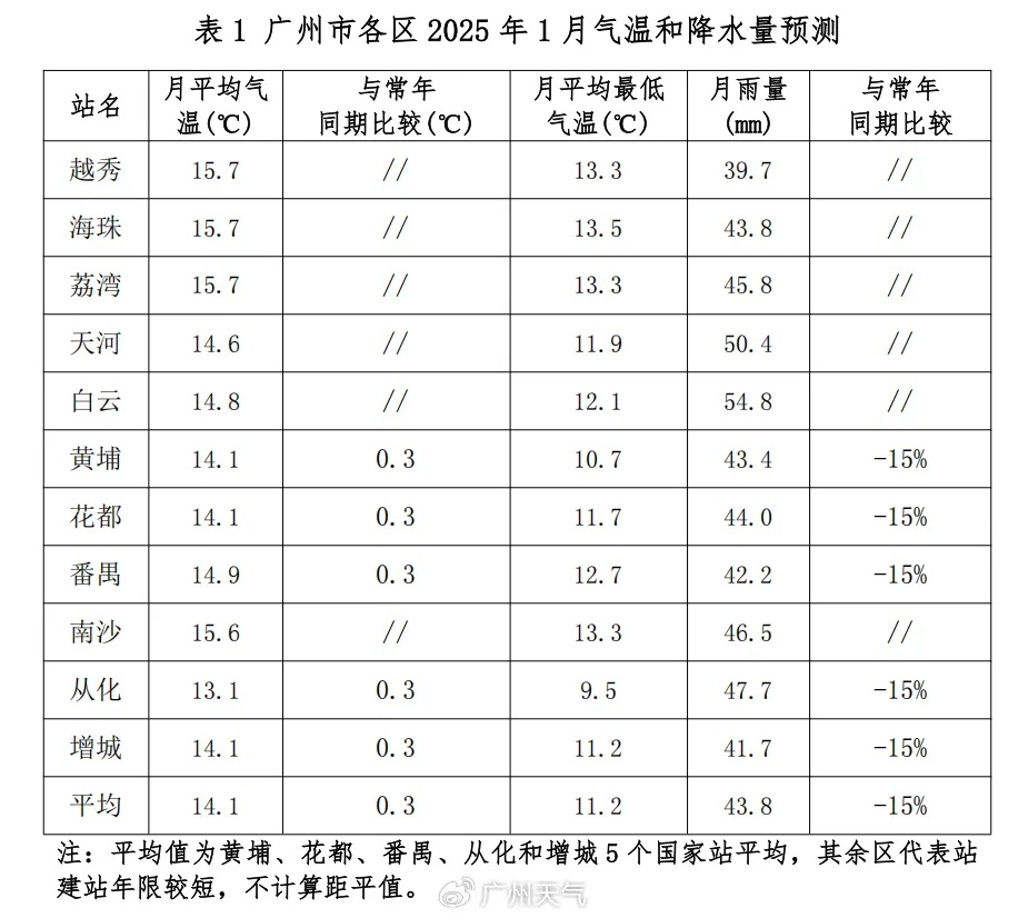 冷空气到货！广东一月或还有4波，春节天气提前剧透→