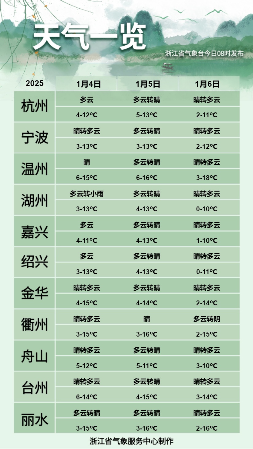 小寒!弱冷空气将影响浙江,近期天气情况早知道 小寒!弱冷空气将影响浙江,近期天气情况早知道