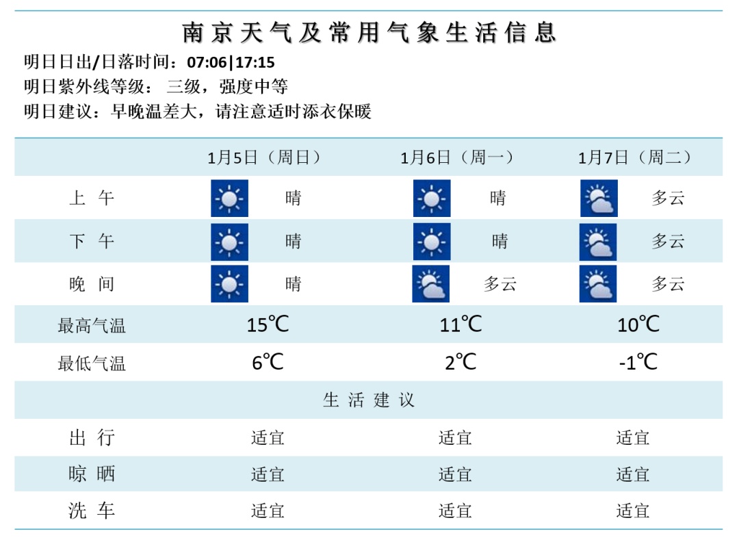 最高15℃！南京今夜将迎2025年第一场雨！