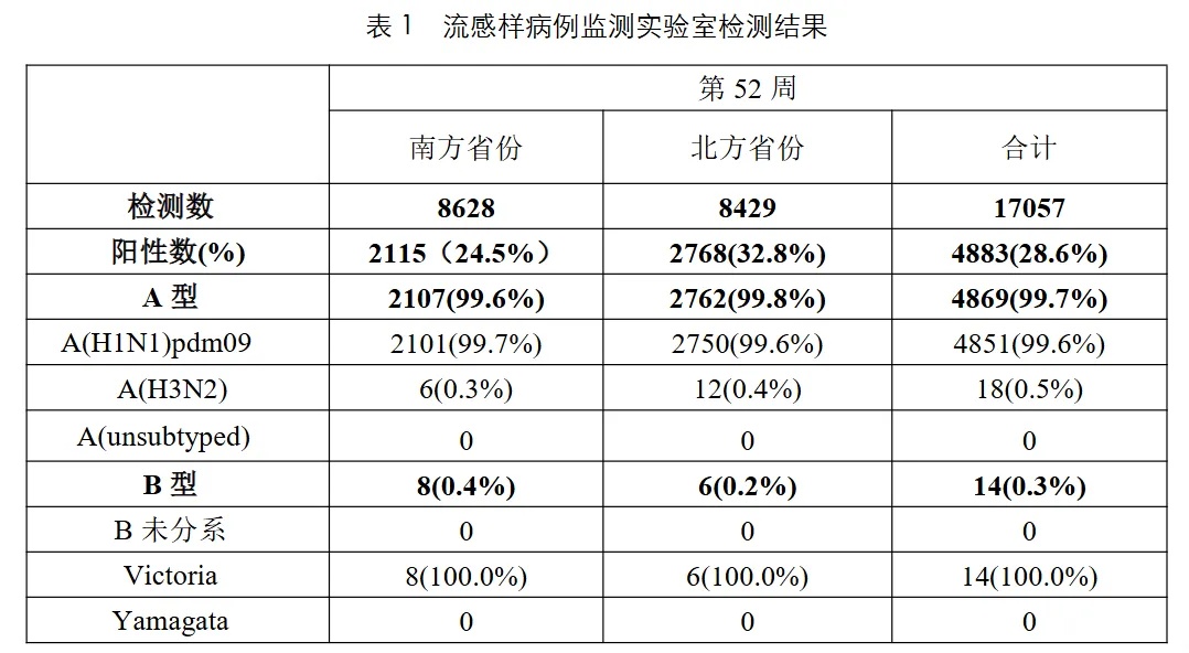 最新！99%以上为甲流