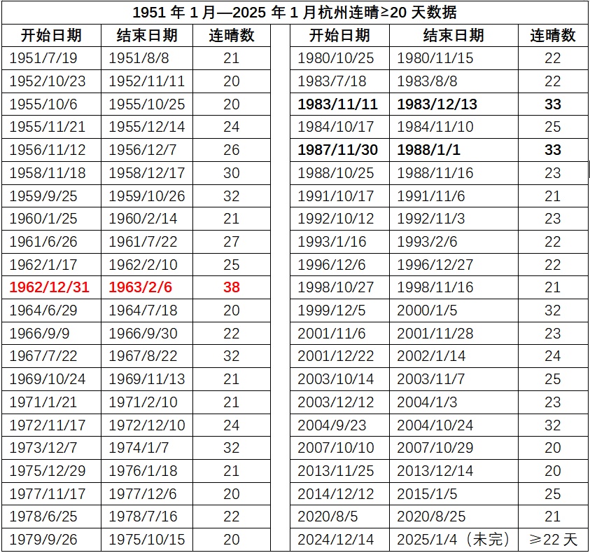 杭州已持续22天！还将继续...