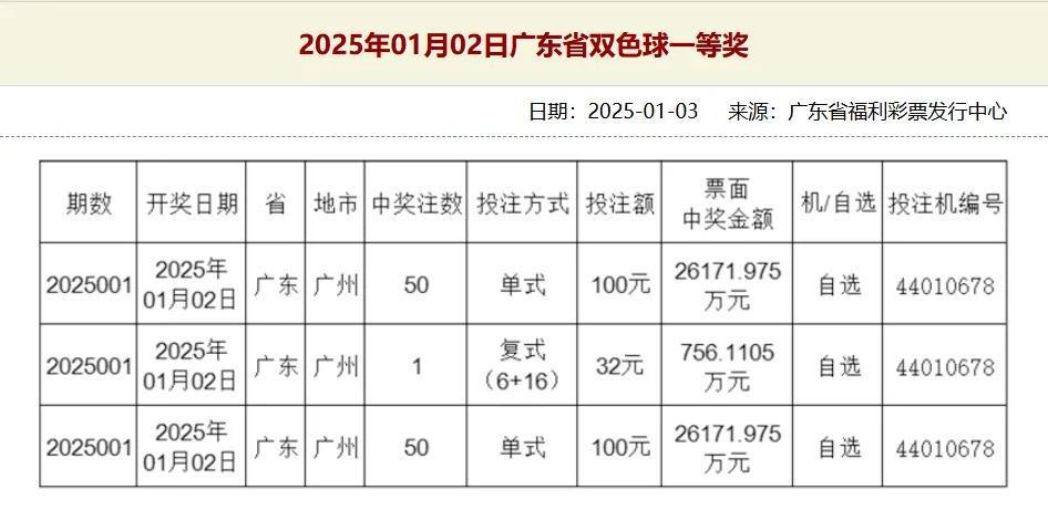 花232元中5.31亿巨奖！广州福彩：已兑奖，纳税超亿元