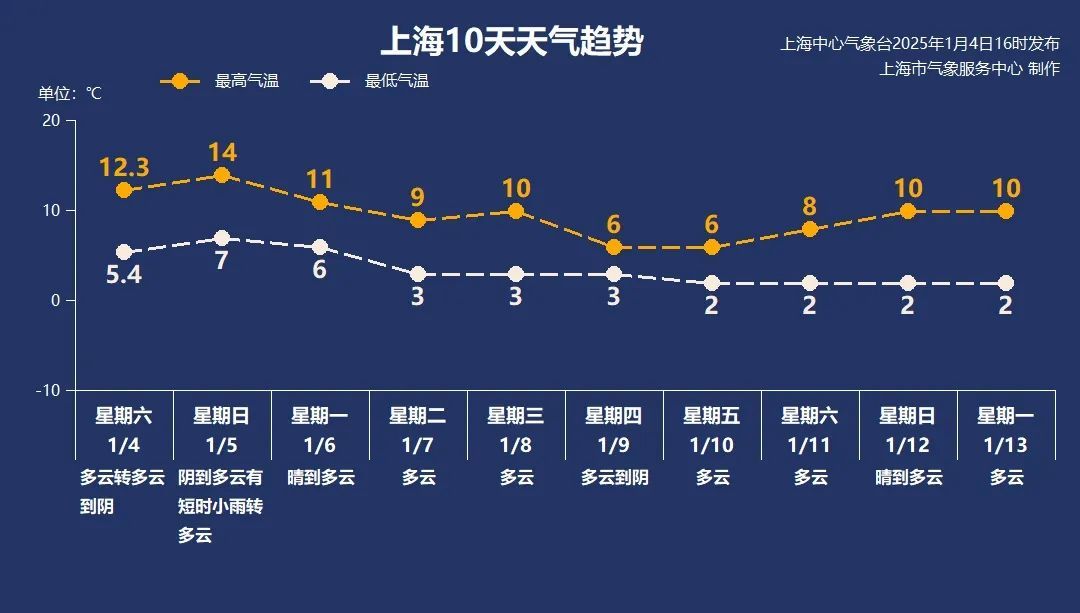 二九天暖得像三月下旬？上海明天更暖还有雨，下周气温要连降两波！