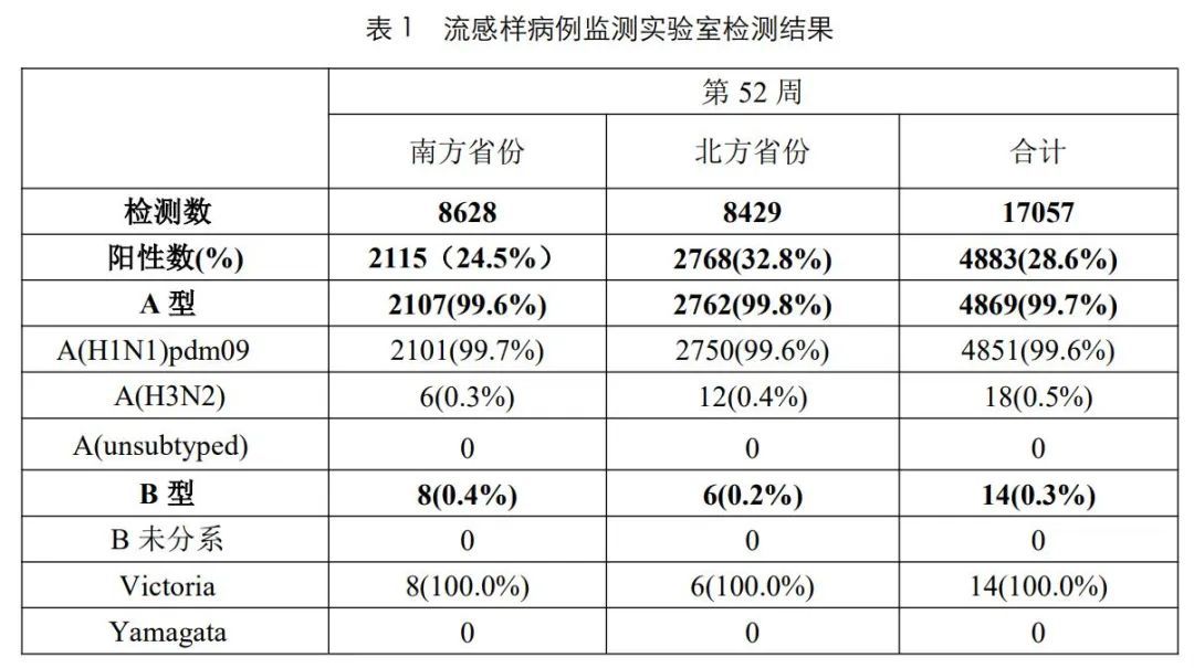 近期流感99%以上是感染甲流!医生:48小时内用药效果最佳 近期流感99%以上是感染甲流!医生:48小时内用药效果最佳