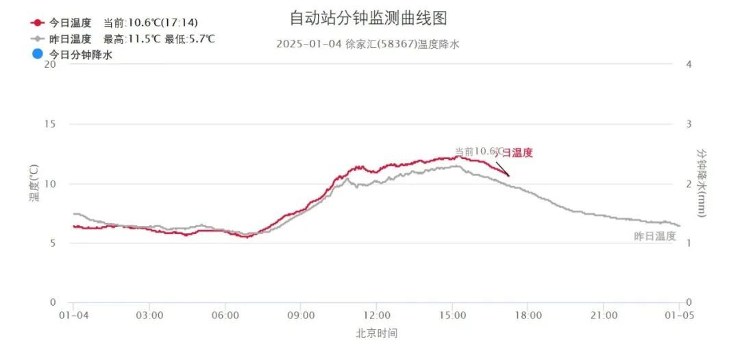 二九天暖得像三月下旬？上海明天更暖还有雨，下周气温要连降两波！