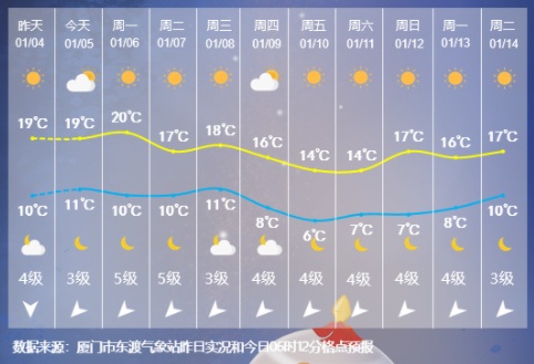 今日小寒!下周冷空气活动频繁,厦门会出现霜或霜冻!天气将...... 今日小寒!下周冷空气活动频繁,厦门会出现霜或霜冻!天气将......