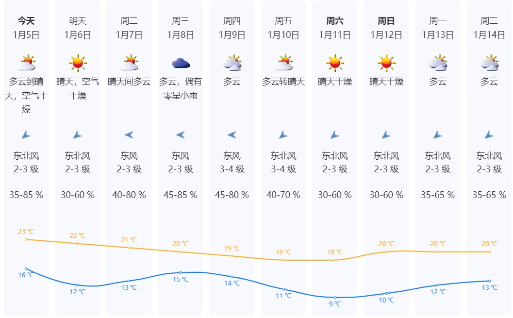 冷空气排队“发货”，深圳最低气温将降至……