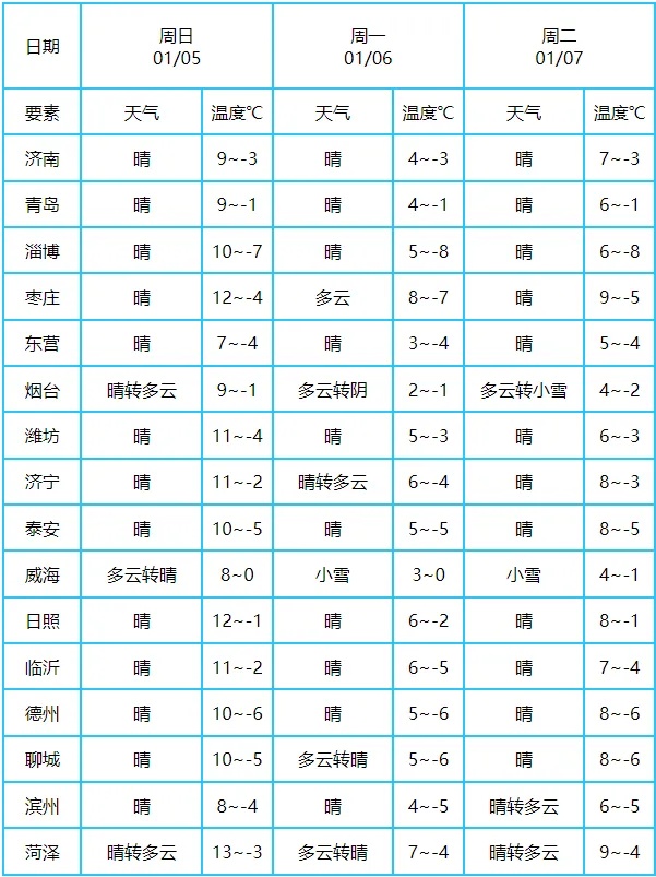 冷空气又来!济南明早局地最低气温-7℃ 冷空气又来!济南明早局地最低气温-7℃