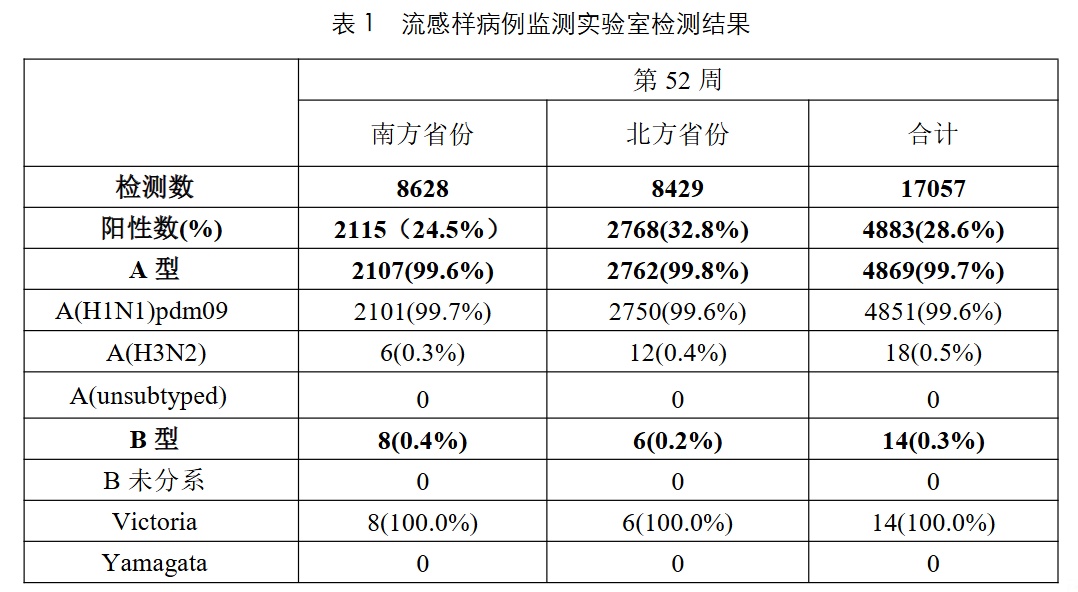 99%以上为甲流!关于流感的3个误区必须知道 99%以上为甲流!关于流感的3个误区必须知道