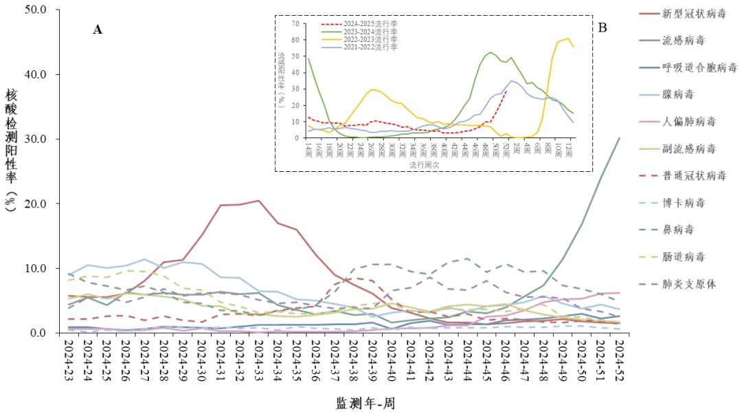 99%以上是甲流!“抗流感神药”真的人人适用吗? 99%以上是甲流!“抗流感神药”真的人人适用吗?