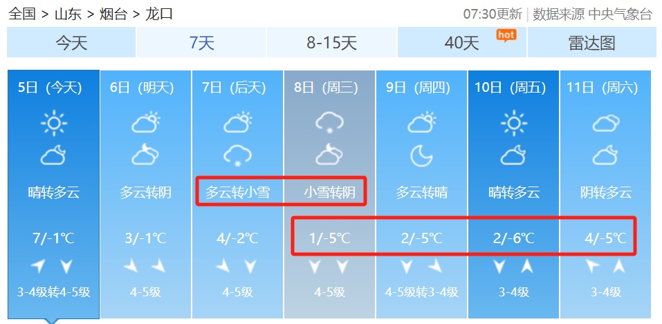 零下11℃!一年中最冷的时候来了!烟台最新天气预报 零下11℃!一年中最冷的时候来了!烟台最新天气预报