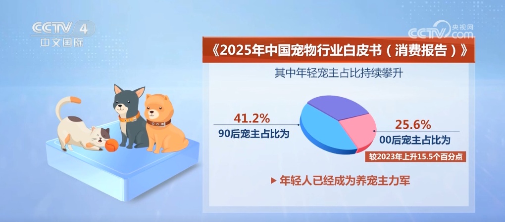 “小”宠物激发“大”市场 “它经济”成为年轻力消费新趋势