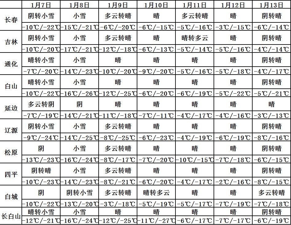 降至-25℃！吉林省迎来大范围降雪