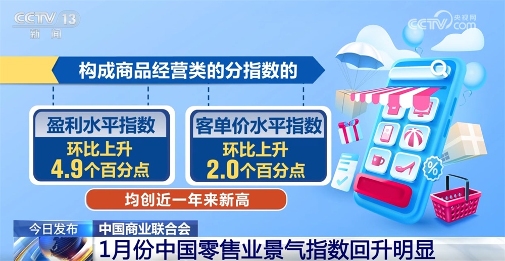 1月份中国零售业景气指数回升明显 零售企业对消费市场信心稳步增强