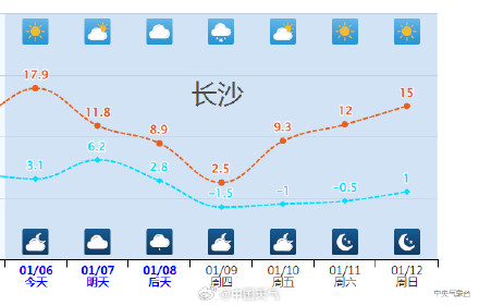 长沙气温主打一个刺激