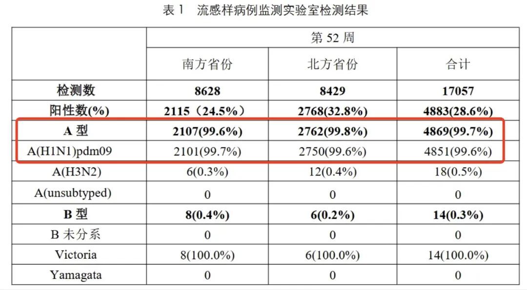 99%以上为甲流！紧急提醒→