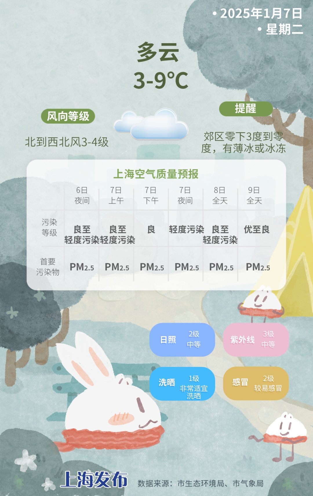 明晨上海郊区最低温零下3度至0度！新一股冷空气今夜启程，周四气温猛降