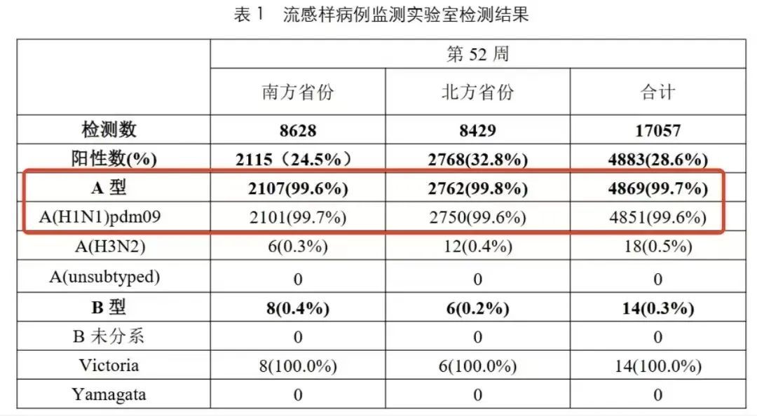 99%以上是甲流!“抗流感神药”真的人人适用吗? 99%以上是甲流!“抗流感神药”真的人人适用吗?