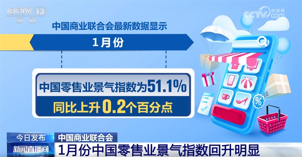 1月份中国零售业景气指数回升明显 零售企业对消费市场信心稳步增强