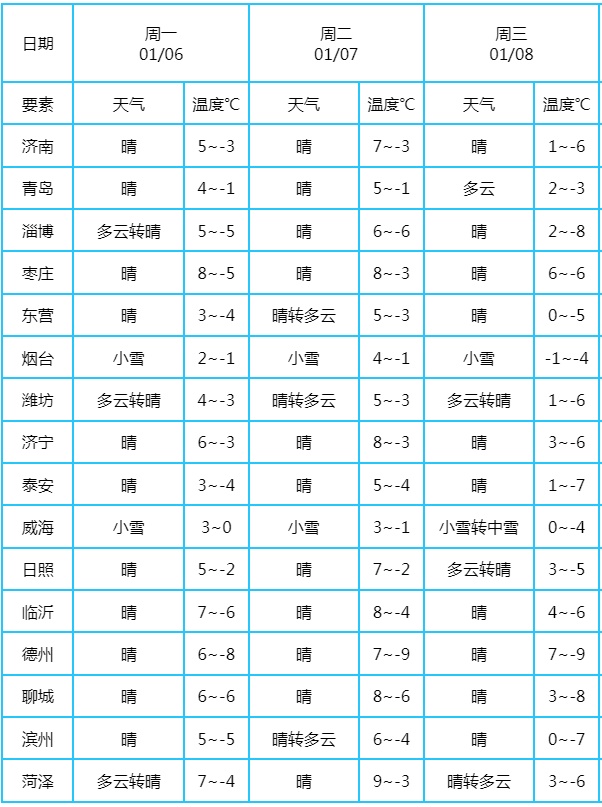 零下8℃+局部大雪+阵风8级!山东再迎冷空气!多地有雪! 零下8℃+局部大雪+阵风8级!山东再迎冷空气!多地有雪!
