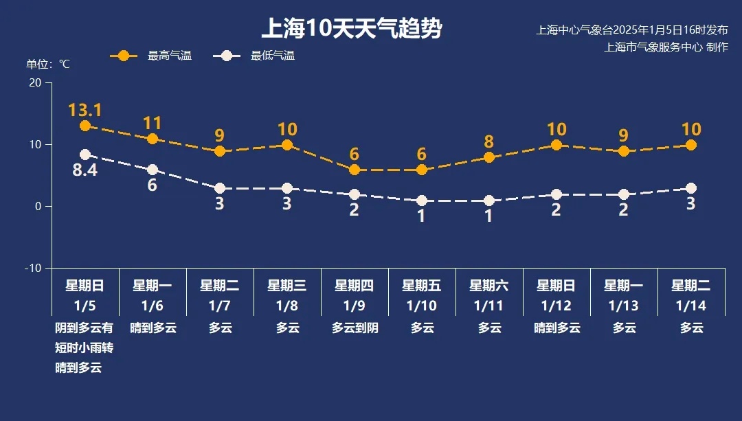 两股冷空气要来了！未来十天，天气反差很大