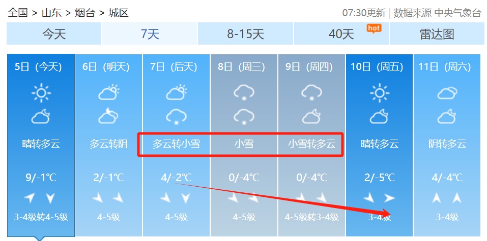 零下11℃!一年中最冷的时候来了!烟台最新天气预报 零下11℃!一年中最冷的时候来了!烟台最新天气预报