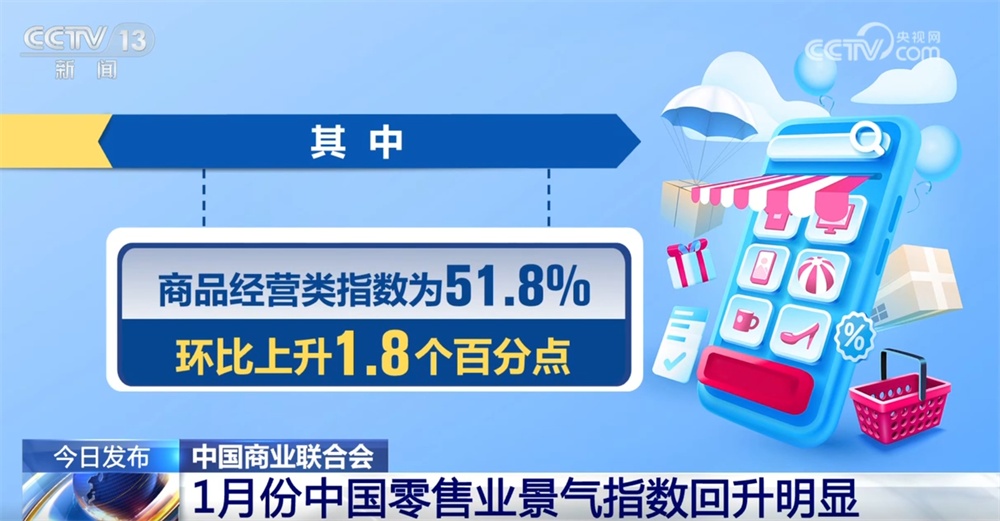 1月份中国零售业景气指数回升明显 零售企业对消费市场信心稳步增强