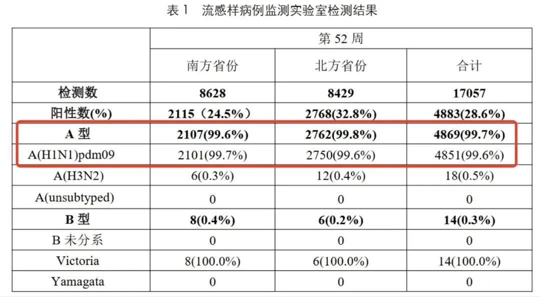 注意！99%以上为甲流，紧急提醒→
