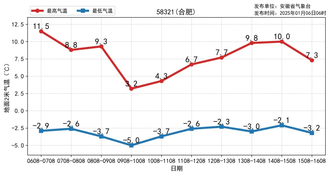 猛降7℃!冷空气马上到合肥! 猛降7℃!冷空气马上到合肥!