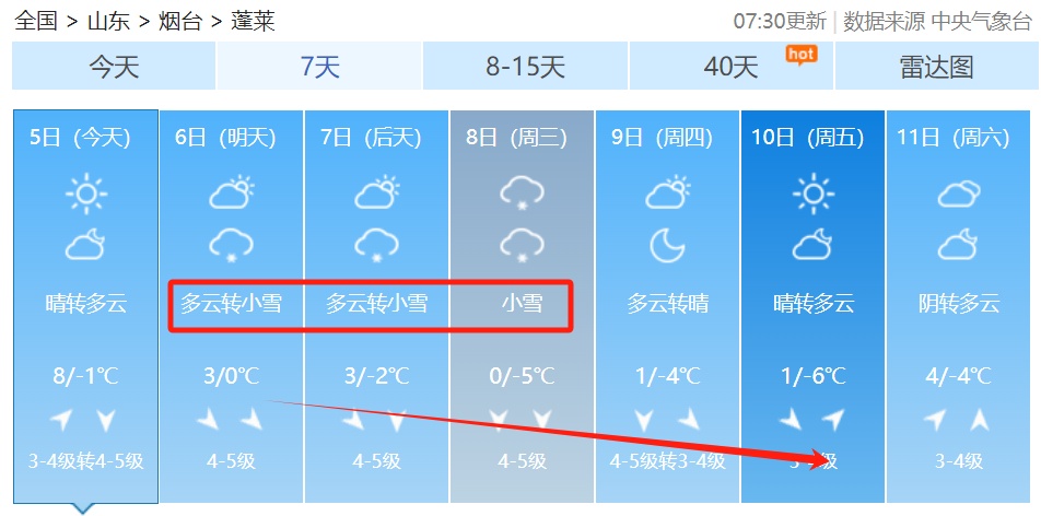 零下11℃!一年中最冷的时候来了!烟台最新天气预报 零下11℃!一年中最冷的时候来了!烟台最新天气预报