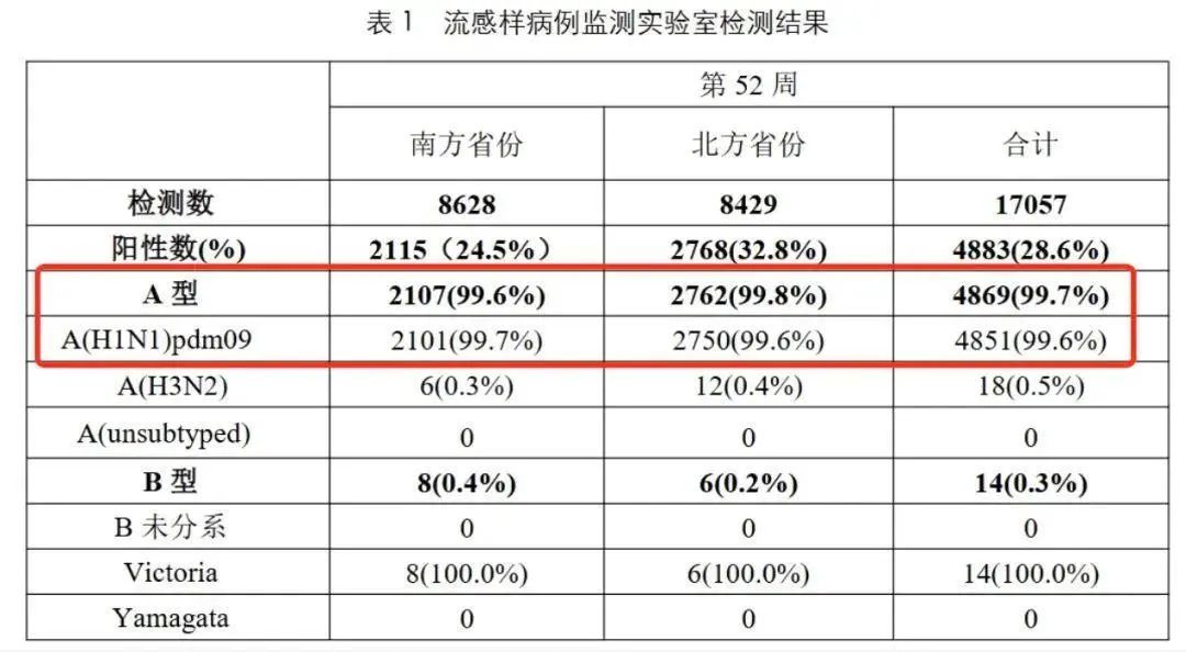 99%以上是甲流！专家提醒：这种药不要乱吃