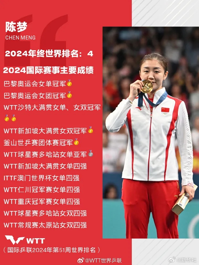 国际乒联新年发文大赞樊振东是乒坛王子，陈梦重新定义女子乒乓球