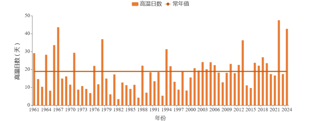 17.4℃！2024年安徽全省平均气温，创1961年以来新高
