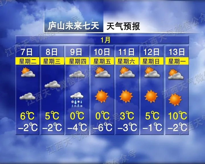 零下6℃！江西多地有雪，天气马上大反转