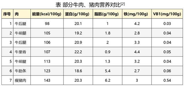 吃牛肉好还是吃猪肉好？没想到一直都吃错了