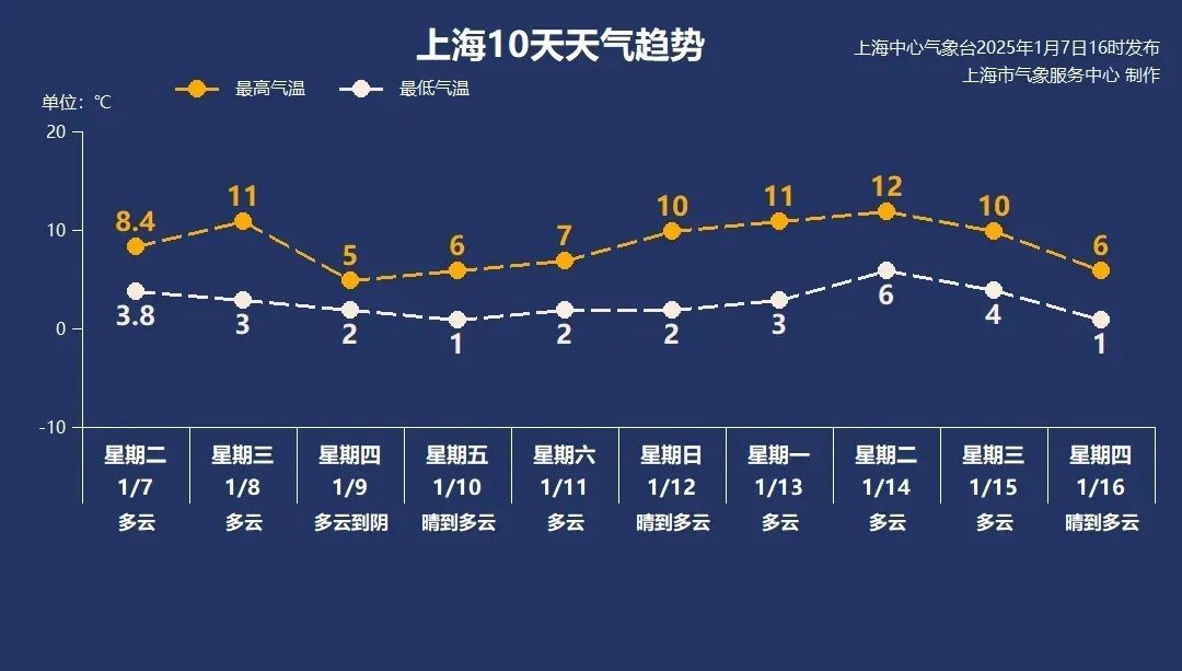 上海早晨冰冻还要持续!明日进“三九”,后天起“从早冷到晚”,回暖要周日→ 上海早晨冰冻还要持续!明日进“三九”,后天起“从早冷到晚”,回暖要周日→