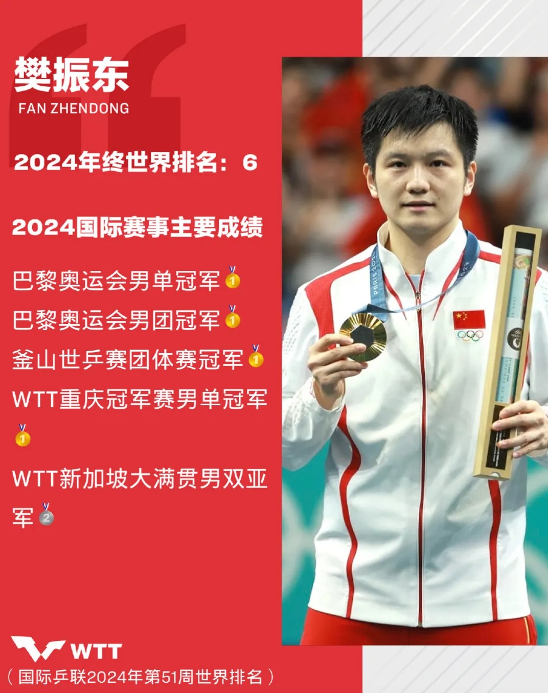 国际乒联新年发文大赞樊振东是乒坛王子，陈梦重新定义女子乒乓球