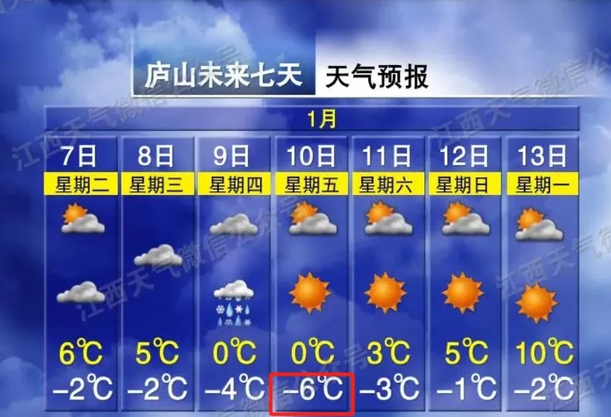 零下6℃！江西多地有雪，天气马上大反转