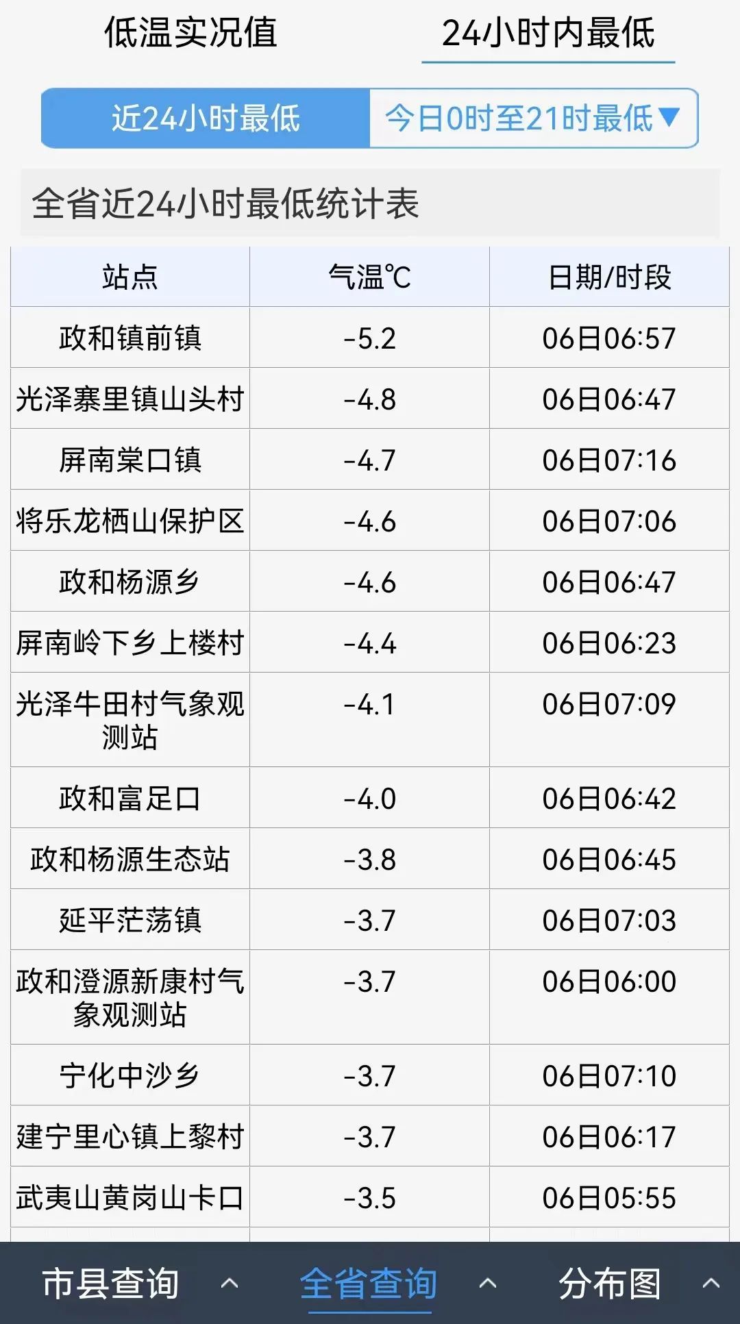 -5.2℃！全福建冷飕飕！局部有结冰