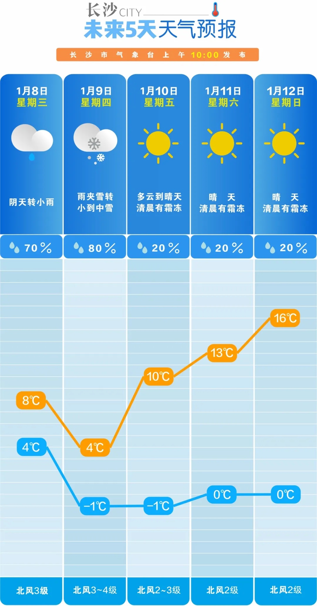 -1℃！长沙小到中雪！将有雪花