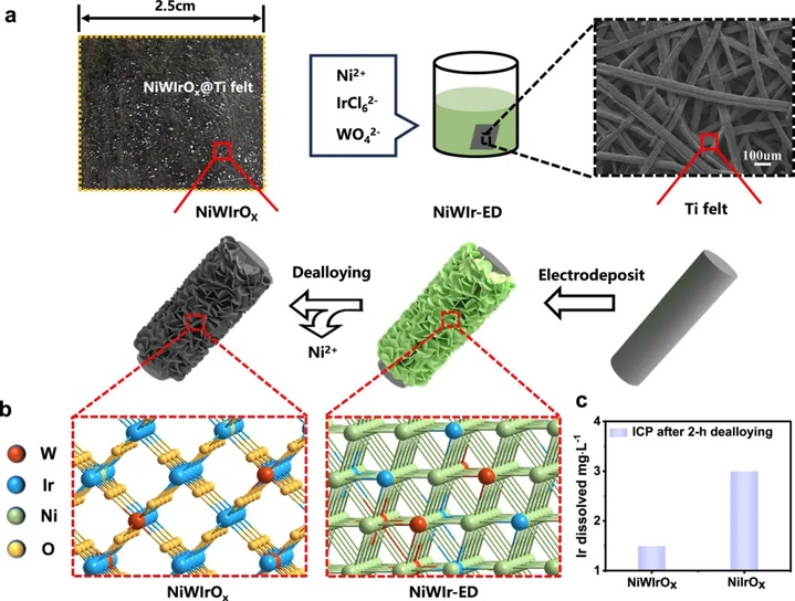 我科研团队在水电解制氢电催化领域取得重要研究进展