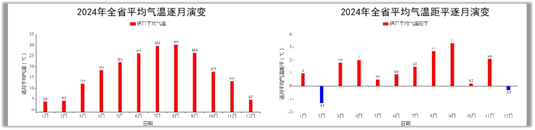 17.4℃！2024年安徽全省平均气温，创1961年以来新高
