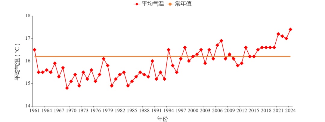 17.4℃！2024年安徽全省平均气温，创1961年以来新高