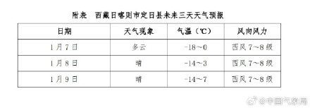 定日县未来3天最低气温达零下18度