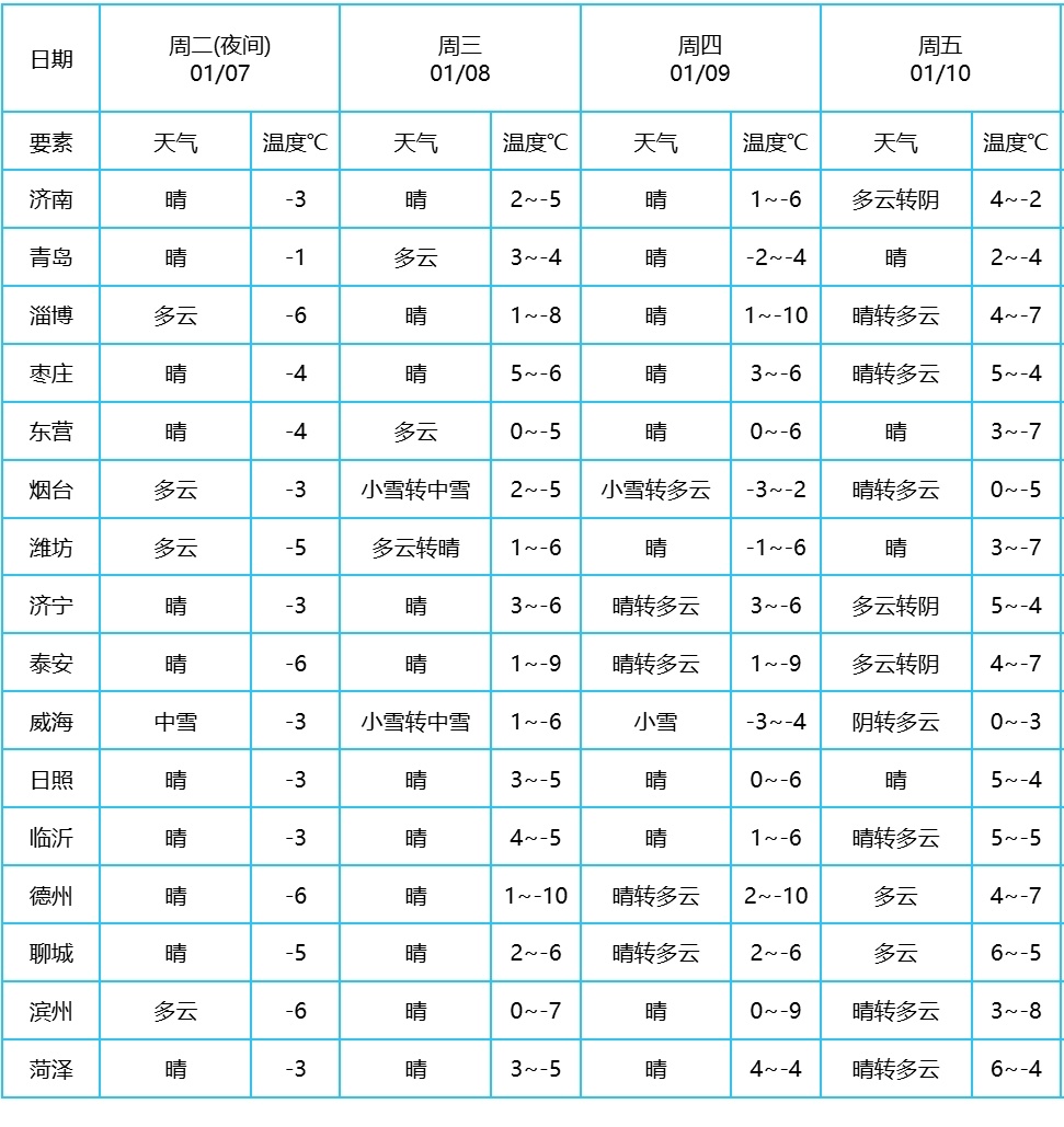 山东将迎大风降温，局部大雪，最低-8℃