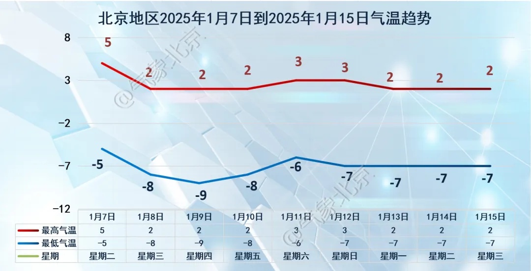 局地阵风8级以上！今天傍晚，北京西部北部有小雪